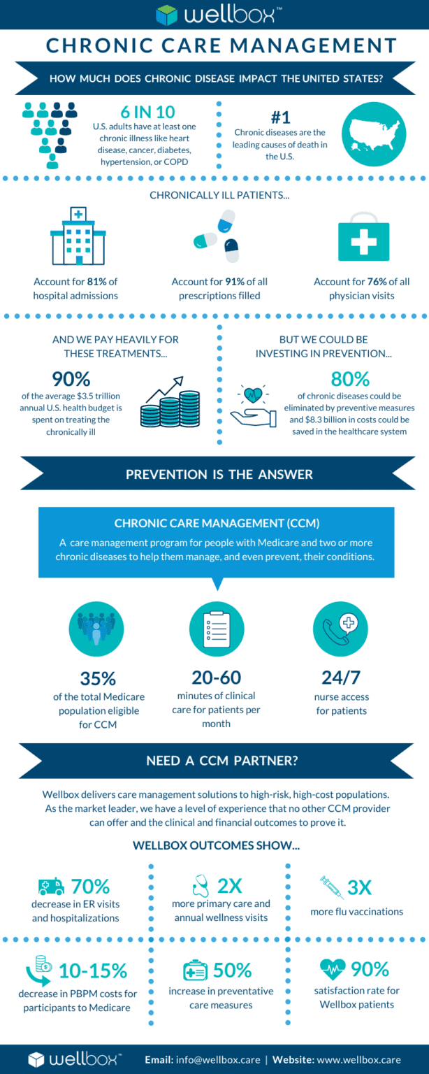 16 Facts You Should Know About Chronic Care Management Wellbox 6934