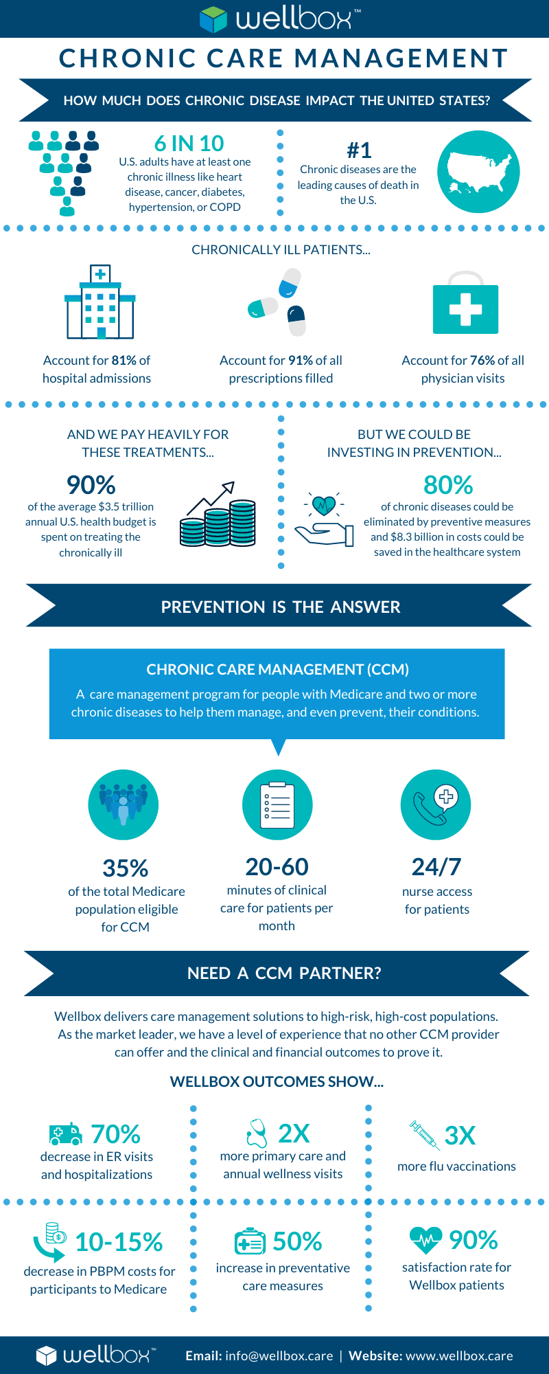 Discover 16 facts you should know about chronic care management and how partnering with the right provider can benefit both your practice and its patients.