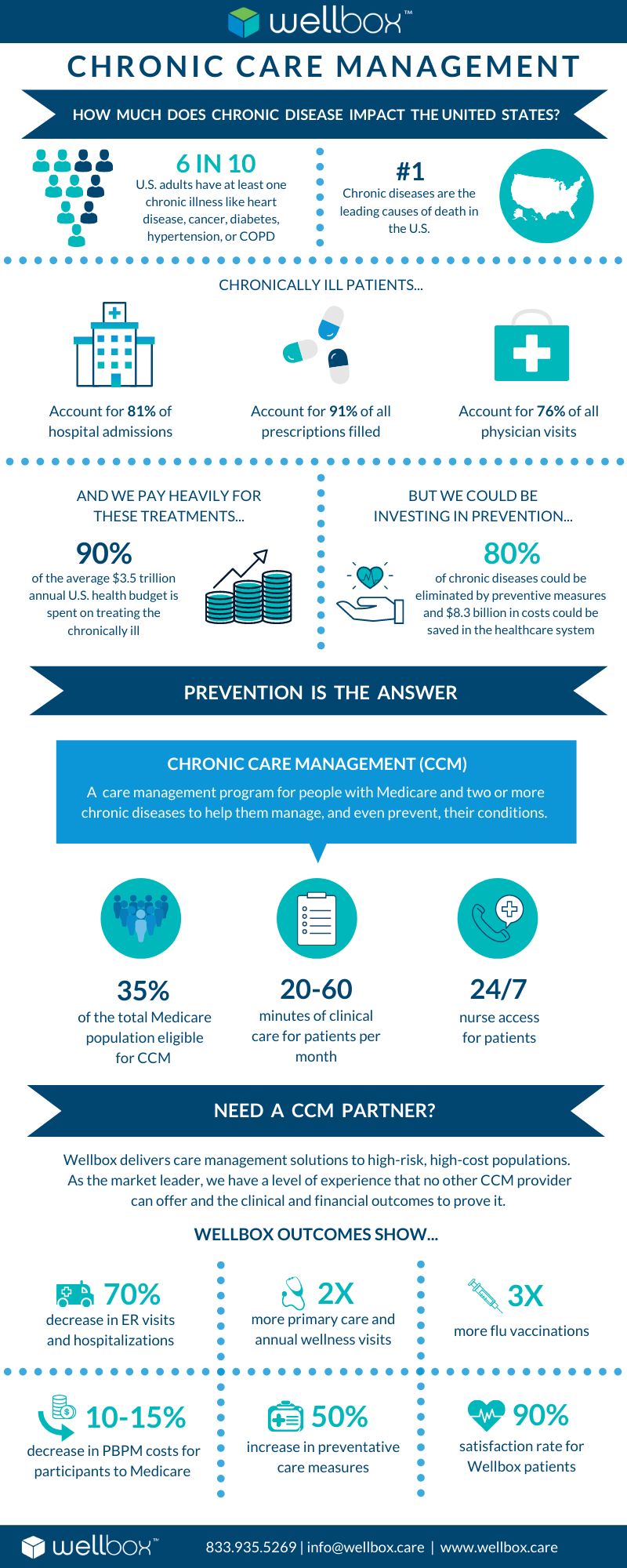 16 Facts You Should Know About Chronic Care Management Wellbox