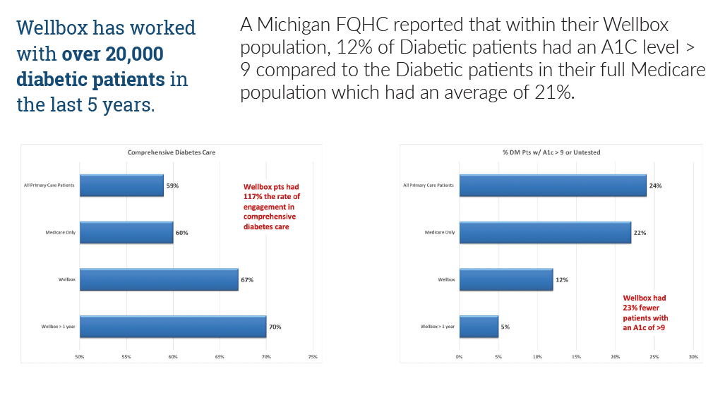 After partnering with Wellbox to offer its CCM solution, Upper Great Lakes reports positive outcomes within its diabetic Medicare population.