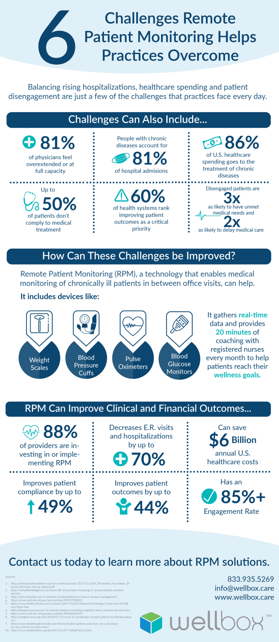 6 Challenges Remote Patient Monitoring Helps Practices Overcome - Wellbox