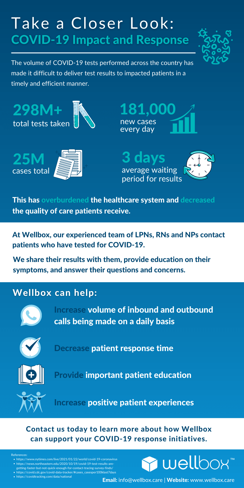 This infographic outlines the benefits of partnering with Wellbox to assist you in your COVID-19 response initiatives.