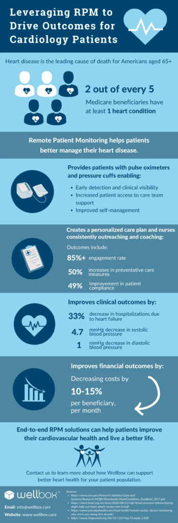 This infographic explores how RPM has positive results in helping Medicare cardiology patients better manage their heart disease.