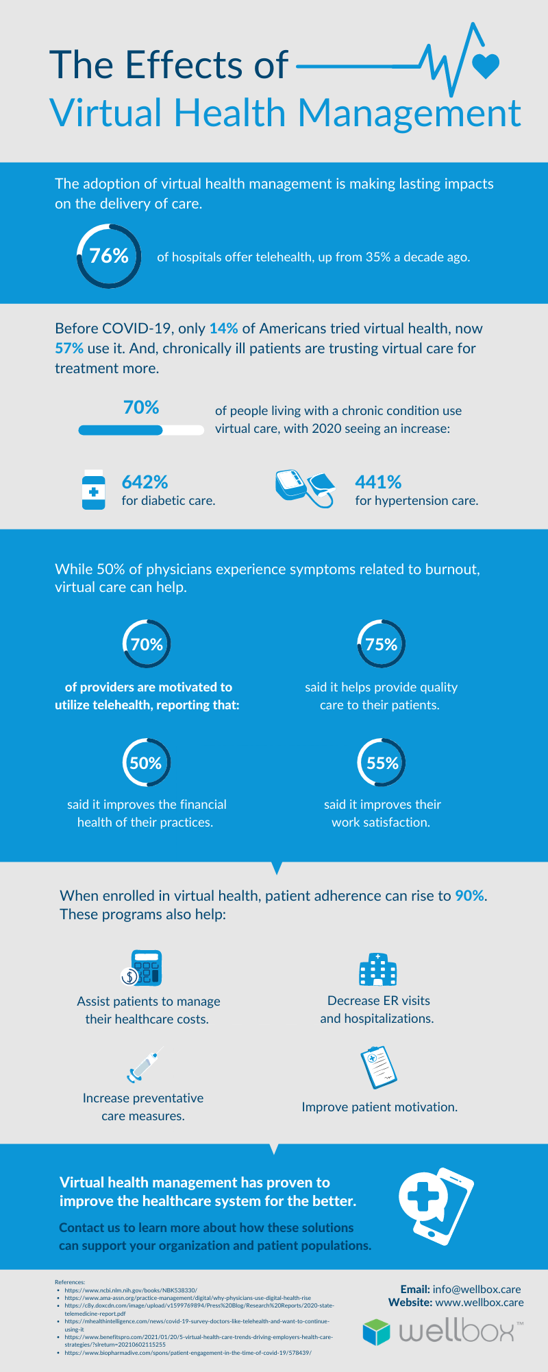 Discover a few positive effects virtual health management has had on the healthcare industry by checking out the infographic.